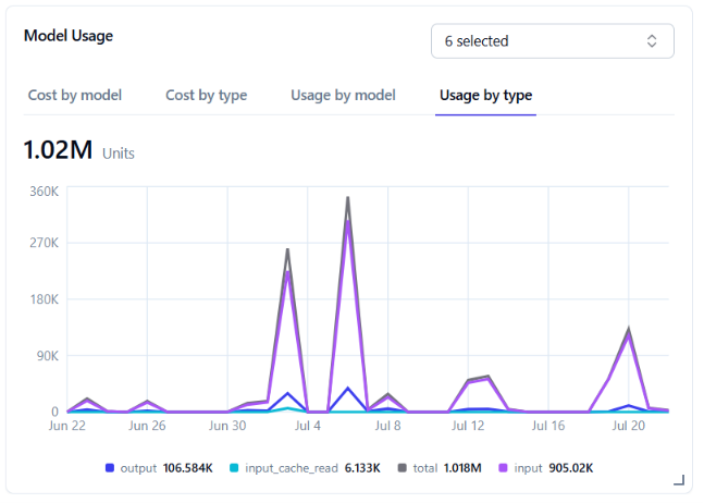 Langfuse usage by type dashboard showing token consumption over time.